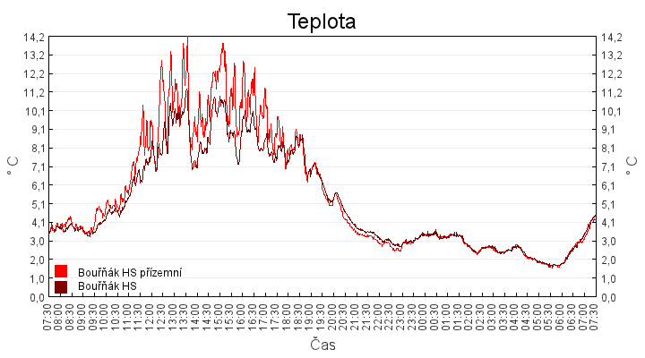teplota
