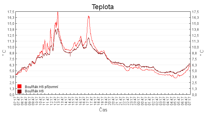 teplota