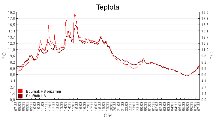 teplota