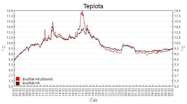 teplota