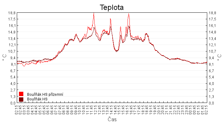 teplota