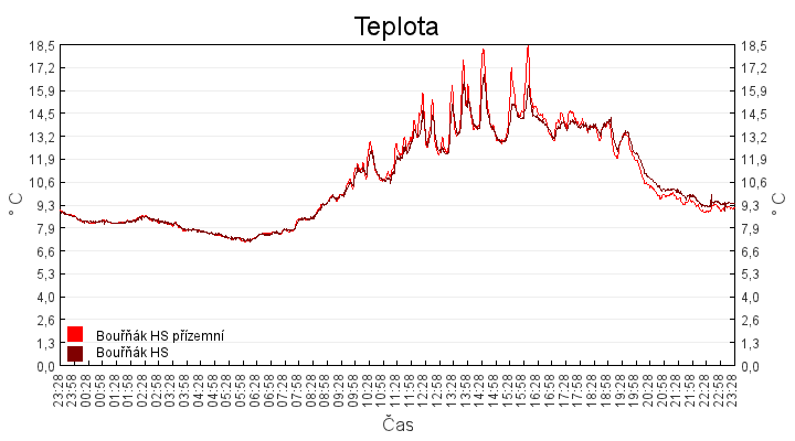 teplota