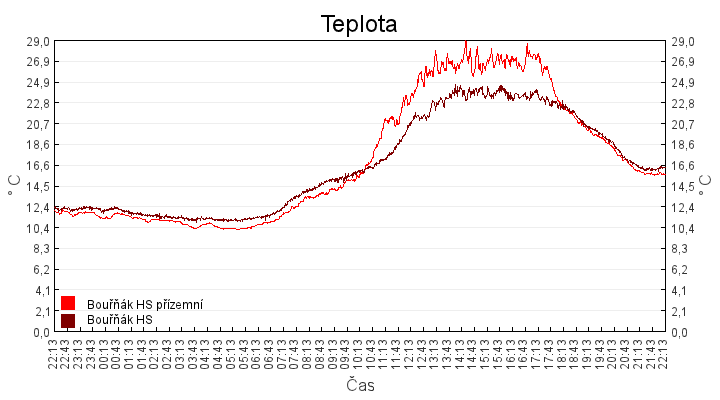 teplota