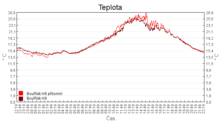 teplota