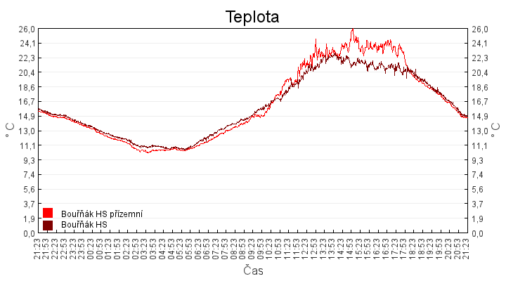 teplota