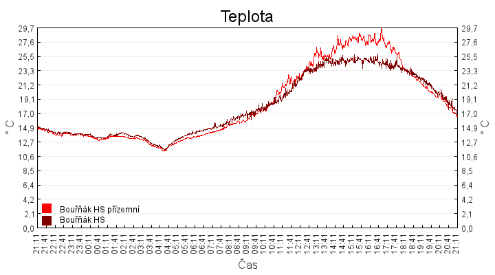 teplota