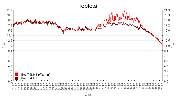 teplota