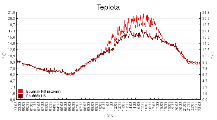 teplota