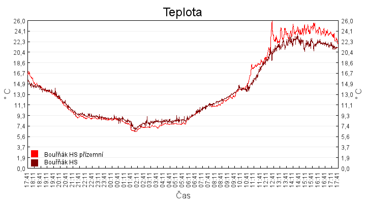 teplota
