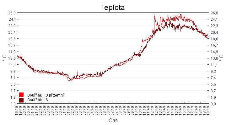 teplota