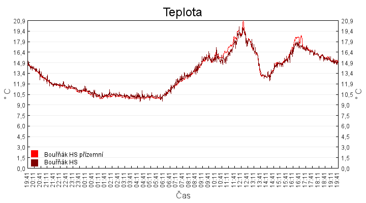 teplota
