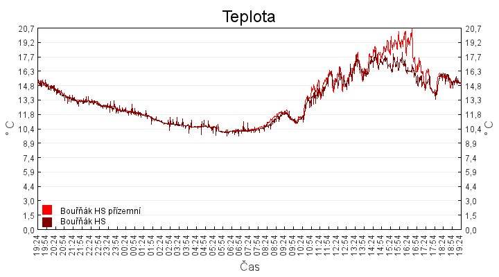teplota