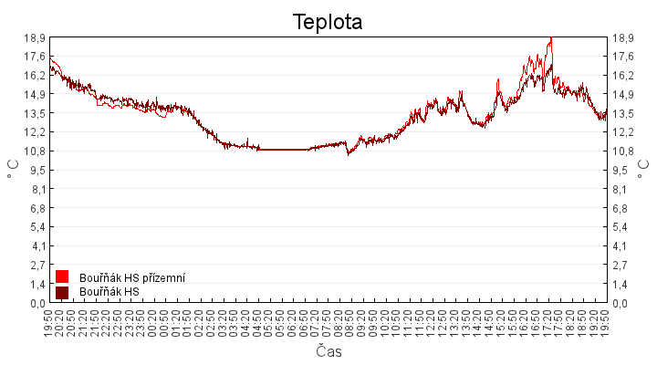 teplota