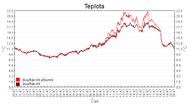 teplota