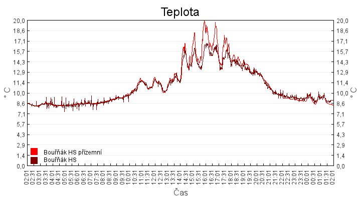 teplota