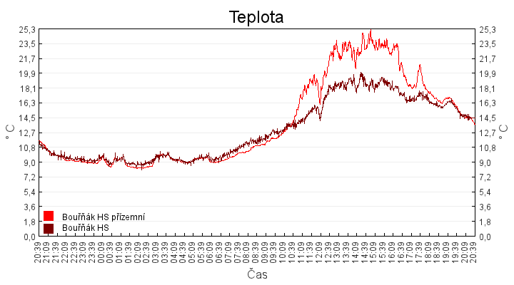 teplota