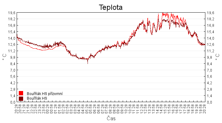 teplota