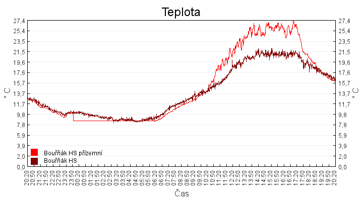teplota