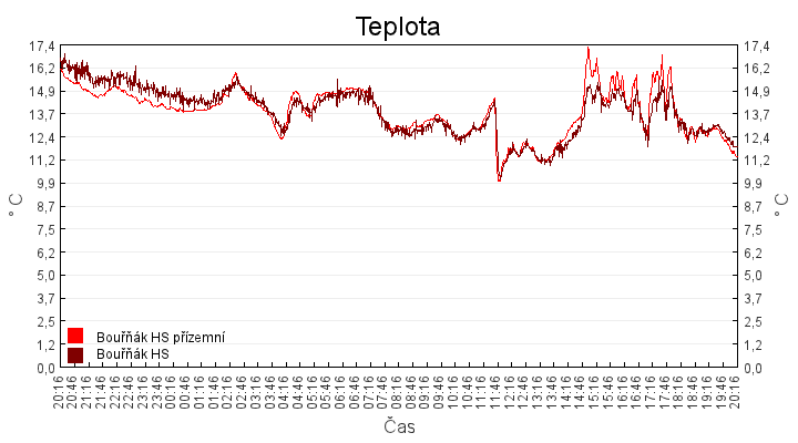 teplota