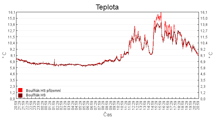 teplota
