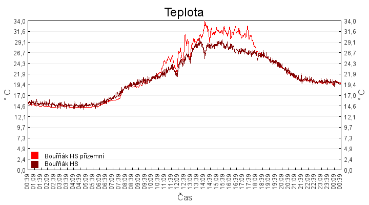 teplota