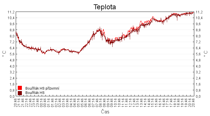 teplota