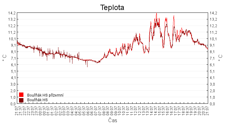 teplota