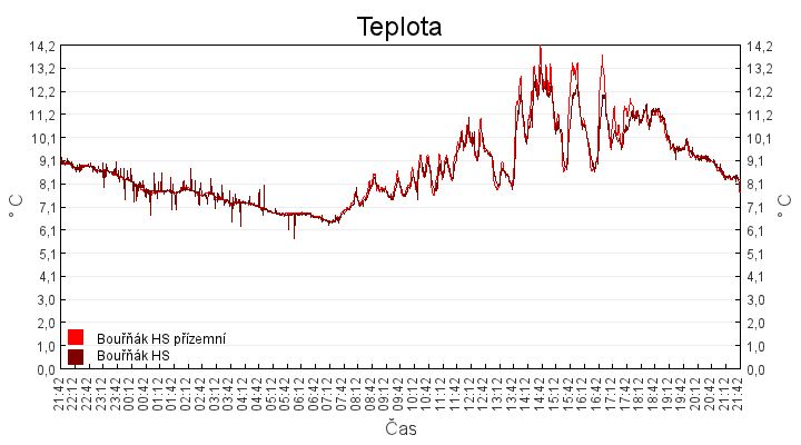teplota