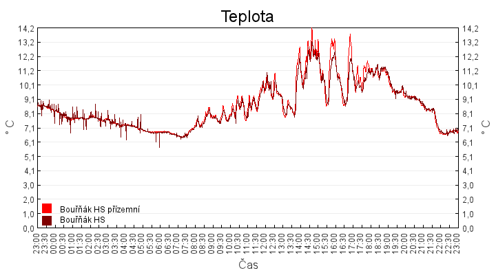 teplota