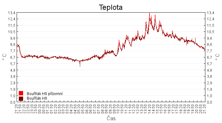 teplota