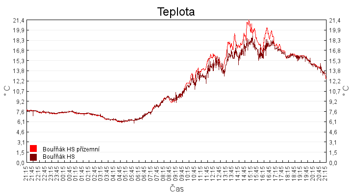teplota