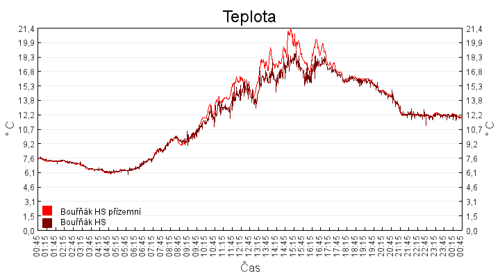 teplota