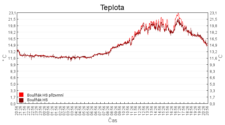 teplota