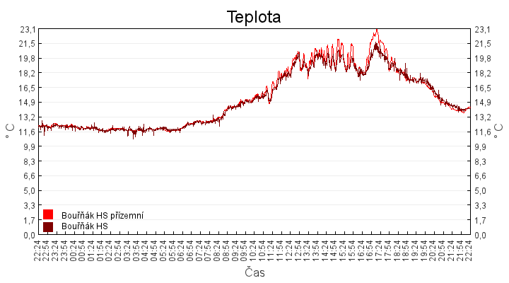teplota