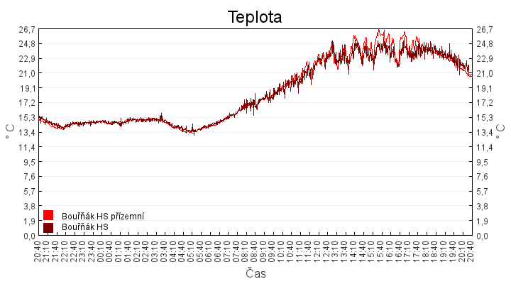 teplota