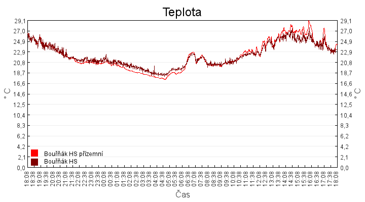 teplota