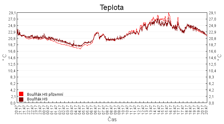 teplota