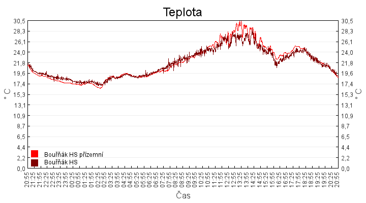 teplota