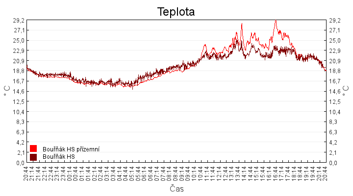 teplota