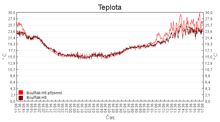 teplota