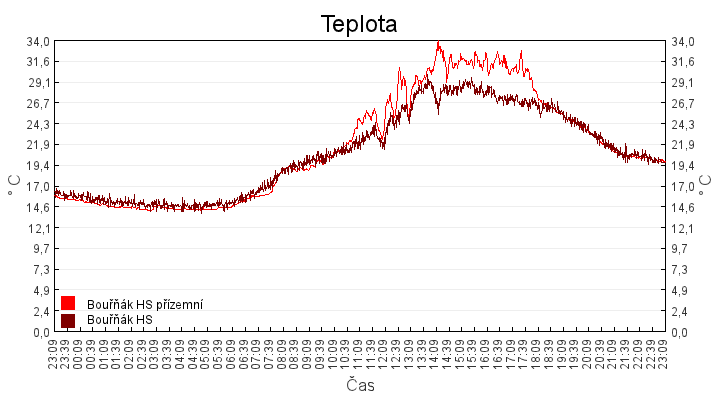 teplota