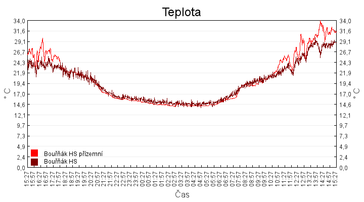teplota