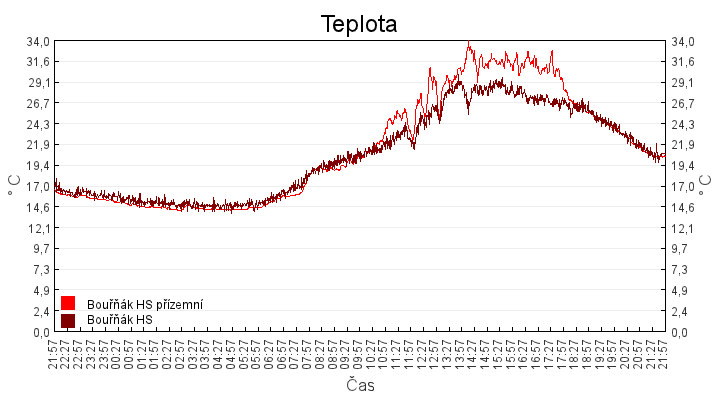 teplota