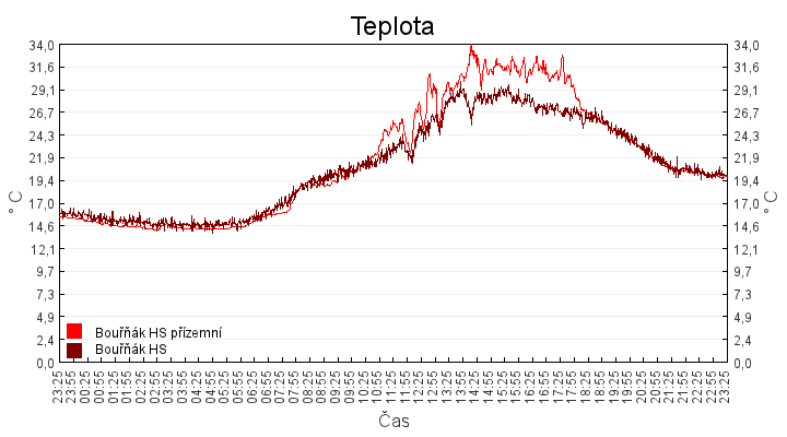 teplota