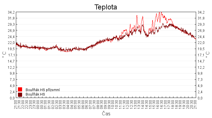 teplota