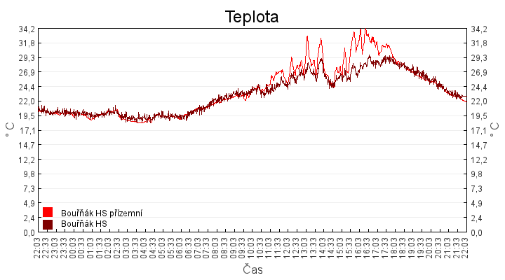 teplota