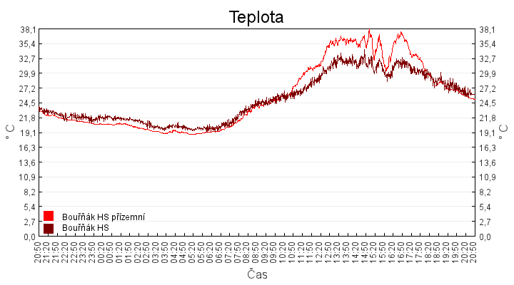 teplota