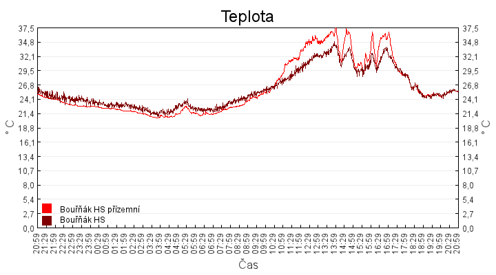 teplota