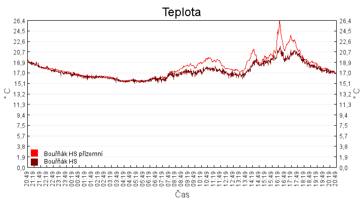teplota