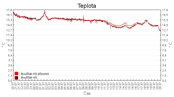 teplota